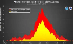 when hurricanes occur