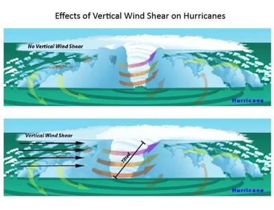 wind shear