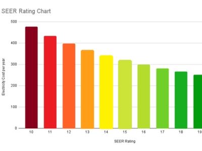 SEER rating and performance