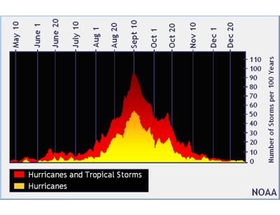 hurricane chart 